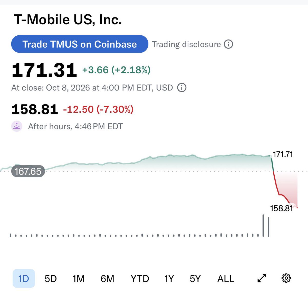 SawyerMerritt's tweet photo. Verizon, AT&amp;T and T-Mobile stock just dropped 7% after-hours after @SpaceX announced that it has acquired spectrum licenses, bringing it closer to becoming a full-fledged mobile carrier in the U.S.

Starlink Mobile is about to change the game. https://t.co/GeexZYK7Yb