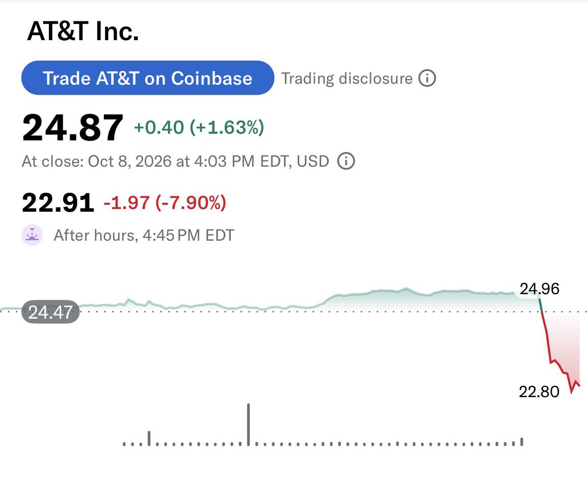 SawyerMerritt's tweet photo. Verizon, AT&amp;T and T-Mobile stock just dropped 7% after-hours after @SpaceX announced that it has acquired spectrum licenses, bringing it closer to becoming a full-fledged mobile carrier in the U.S.

Starlink Mobile is about to change the game. https://t.co/GeexZYK7Yb