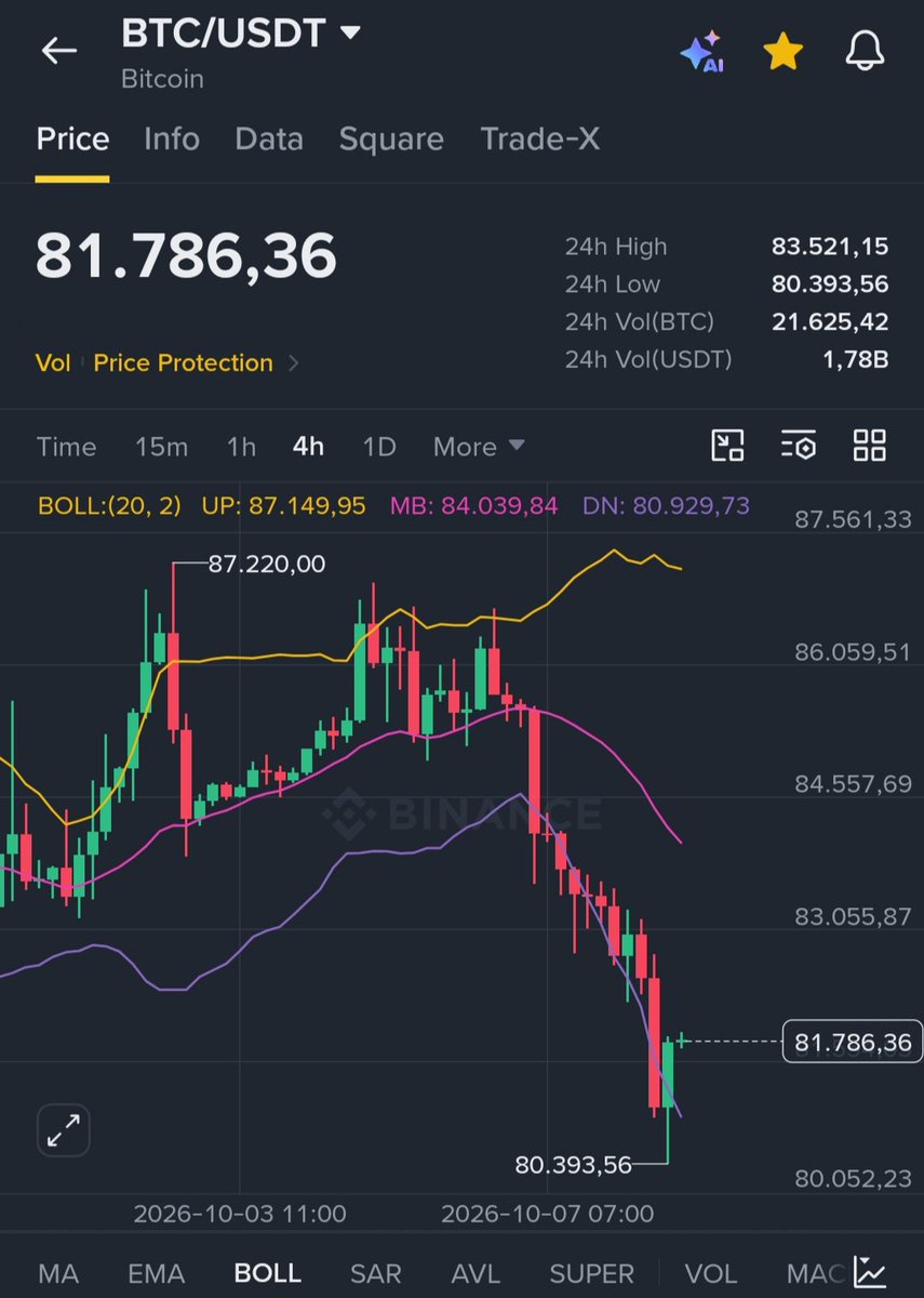 crypto_king34's tweet photo. I said that if $BTC pumps to $82,000, I’d give away $10,000 in Bitcoin to 4 people.

Well, we made it.

As promised, I’m giving away $2,500 in $BTC to 4 lucky winners today.

To enter:
✅ Like
✅ Retweet
✅ Comment “DONE” 🔔

Entries close in 24 hours. Good luck! https://t.co/S440aYlLLa