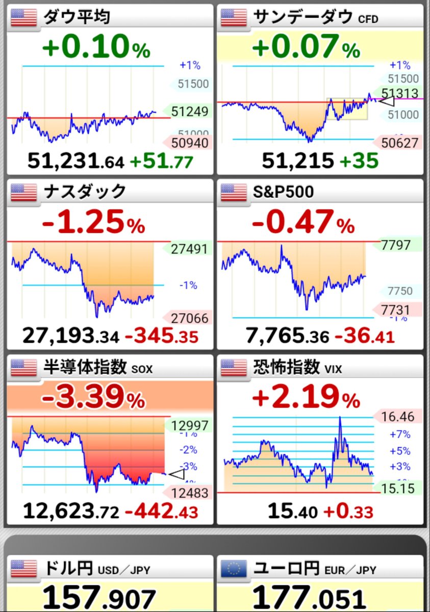 rinrintalet's tweet photo. おはようございます

本日の日経はマイナス1200からマイナス500くらいで動きそうですかね？

これだけ落ちてくると打診買いしたくなりますね🤔 https://t.co/hzmx6mwlzi