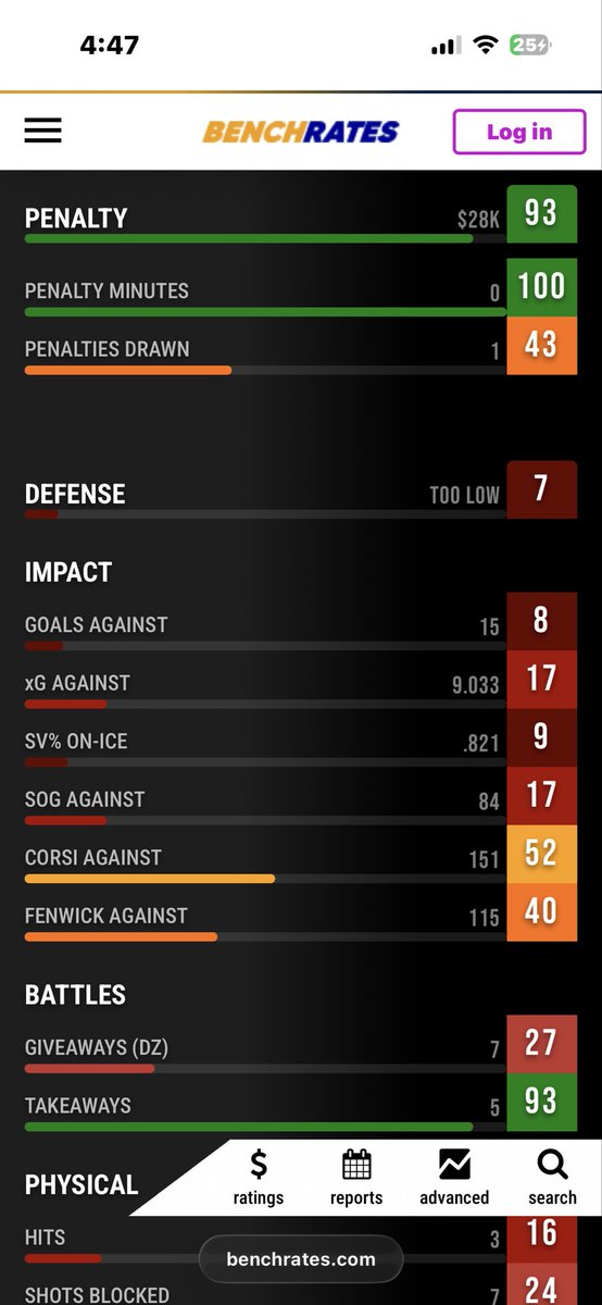 LeafGameReviews's tweet photo. @DumpThePucks @NHLMedia Bouchard ain’t getting a norris with these numbers https://t.co/f6XUv8sIKp