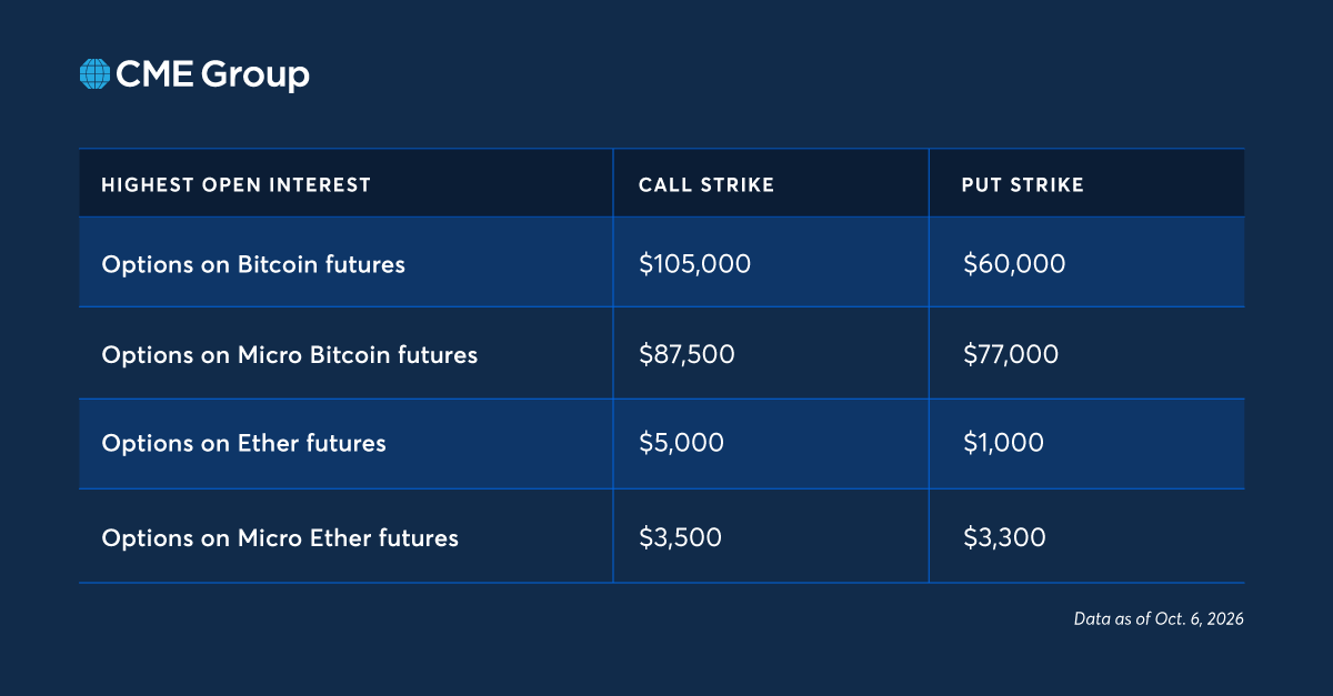 CMEGroup's tweet photo. How are traders positioning in Crypto options? 

🔷 Institutions are hedging tail risk.
🔷 Independent traders are seeking upside exposure.

Uncover more insights with our Crypto Options Dashboard tool.
https://t.co/txDcrQHZz4 https://t.co/8EFdk2HkX8