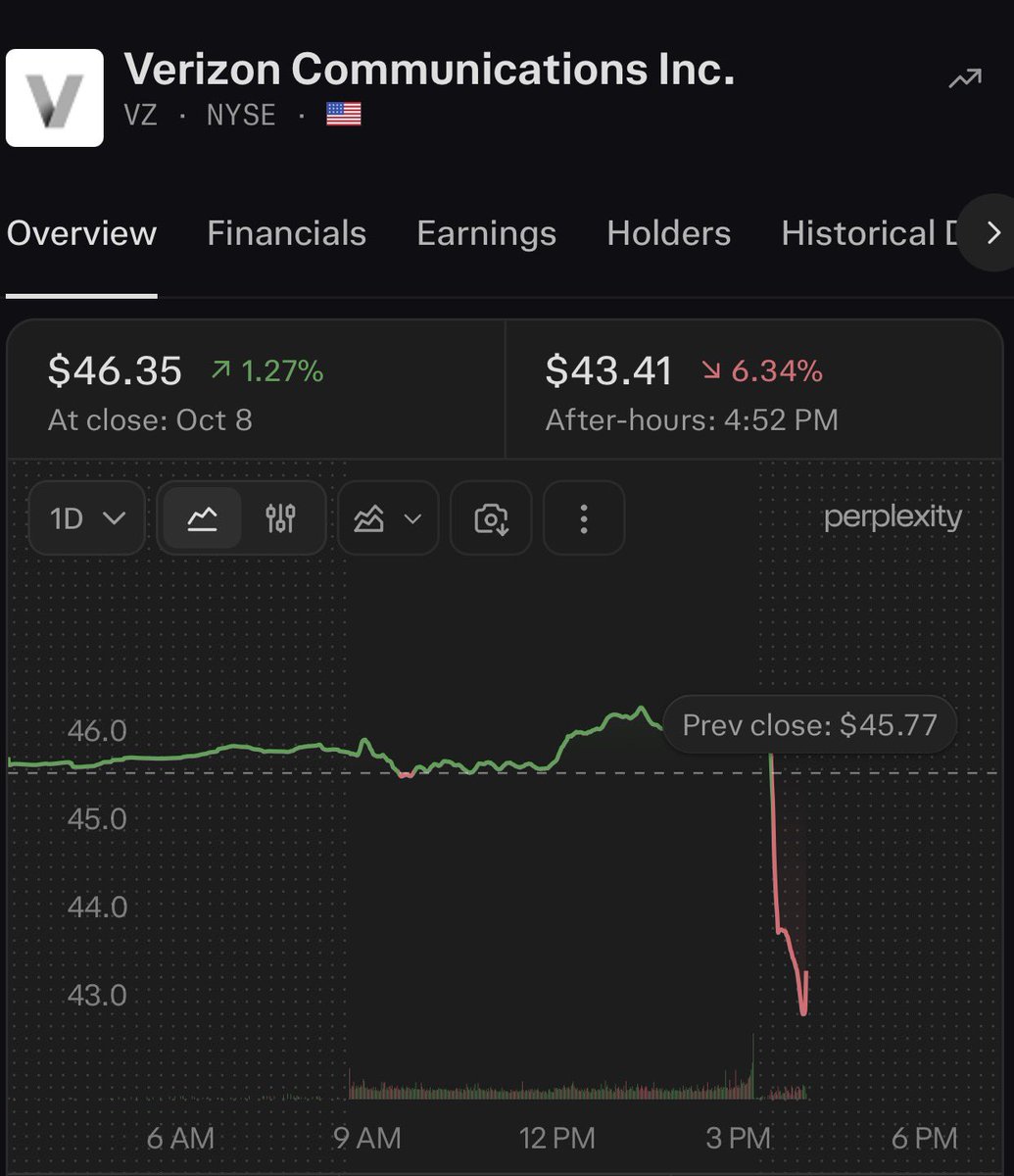 wallstengine's tweet photo. Telecom stocks are falling after hours following SpaceX’s announcement that it plans to acquire nationwide low-band spectrum licenses to become a major U.S. mobile carrier.

AT&amp;T $T: -6.75% 🩸
Verizon $VZ: -5% 🩸
T-Mobile $TMUS: -5.4% 🩸 https://t.co/tfFU1hkGNM