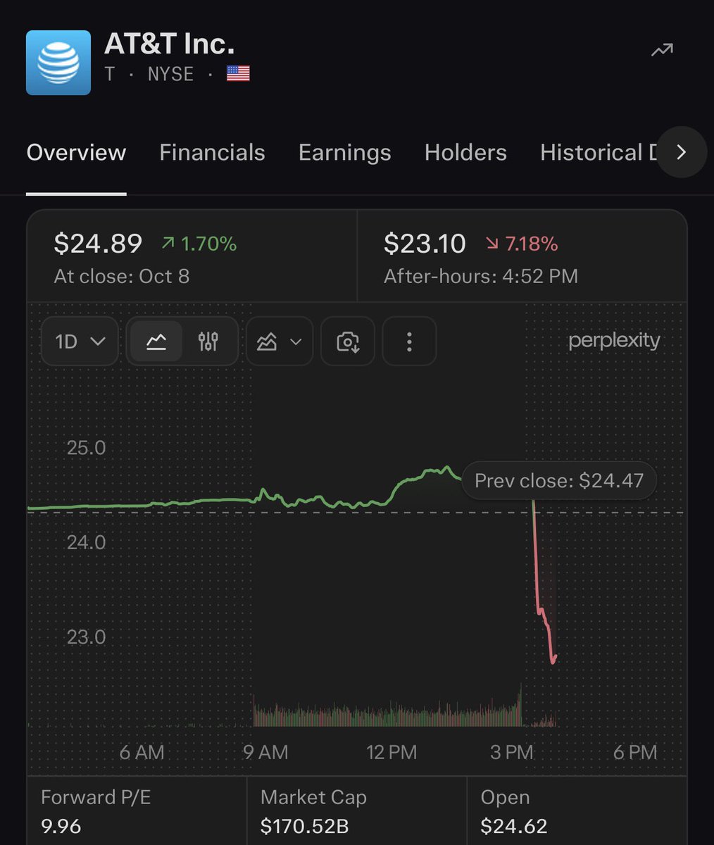 wallstengine's tweet photo. Telecom stocks are falling after hours following SpaceX’s announcement that it plans to acquire nationwide low-band spectrum licenses to become a major U.S. mobile carrier.

AT&amp;T $T: -6.75% 🩸
Verizon $VZ: -5% 🩸
T-Mobile $TMUS: -5.4% 🩸 https://t.co/tfFU1hkGNM
