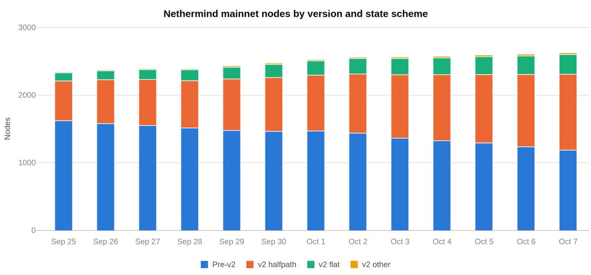 ChodoKamil's tweet photo. Already 55% of @Nethermind nodes on #Ethereum mainnet migrated to v2 version!

11% of nodes are on new FlatDb design and number keeps growing!

Consider migration - FlatDb gives a lot of great improvements.

⚠️HalfPath will be deprecated once adoption of Flat will be big enough. https://t.co/2o3ICWI9H9