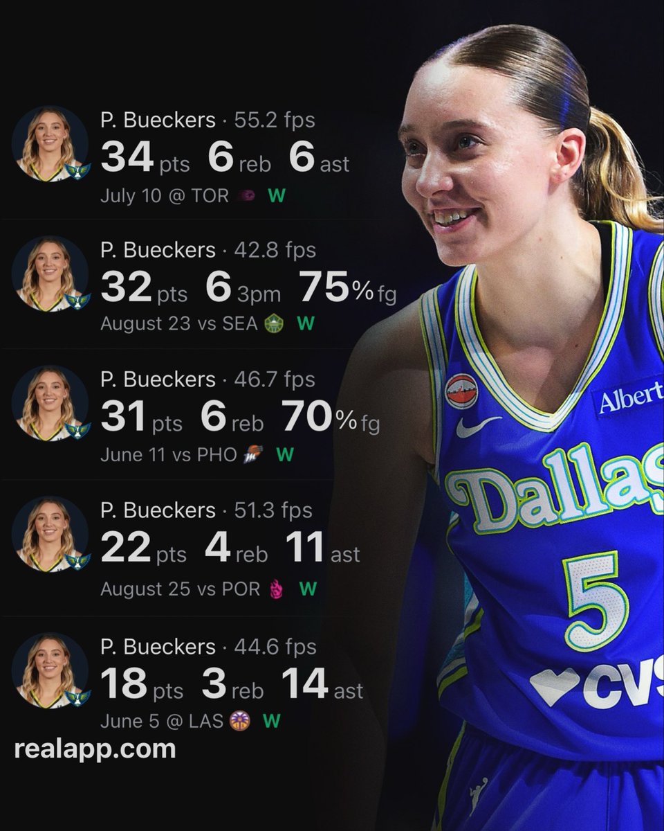 realapp's tweet photo. Paige Bueckers finished 6th in WNBA MVP voting. https://t.co/hVppzIQO1A