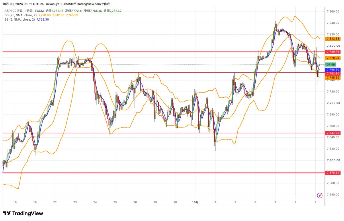 mikan__ya's tweet photo. S&amp;P500 #SPX500
日足はBB+2σに上値を抑えられ、7800付近へ反落
1時間足は安値を切り下げ、BB中心線がレジスタンスとして機能する軟調な展開
リスクオンの勢いは後退した印象。NY時間の高値7800付近を明確に回復できるか注目 https://t.co/ycTkDxYtJe