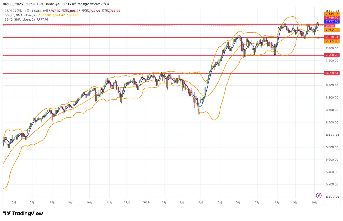 mikan__ya's tweet photo. S&amp;P500 #SPX500
日足はBB+2σに上値を抑えられ、7800付近へ反落
1時間足は安値を切り下げ、BB中心線がレジスタンスとして機能する軟調な展開
リスクオンの勢いは後退した印象。NY時間の高値7800付近を明確に回復できるか注目 https://t.co/ycTkDxYtJe