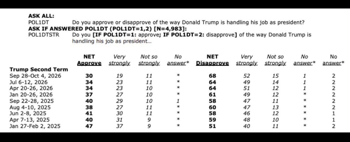 joncoopertweets's tweet photo. A new Pew Research Center poll has Trump’s approval rating plunging to just 30% — his lowest showing in a high-quality poll this term.

His previous low was 31% in a recent AP-NORC poll.

A whopping 68% of Americans now disapprove of the way Trump is handling his job. https://t.co/jzrdJte39K