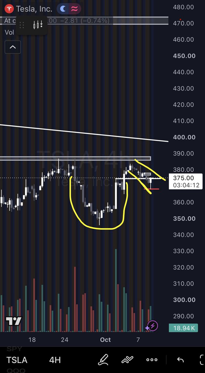 JwGoatedd's tweet photo. $Tsla cup &amp; handle forming on 4h by the looks of it. Gap at $377 &amp; $388 to be filled👀 https://t.co/S0dI8TVoiG