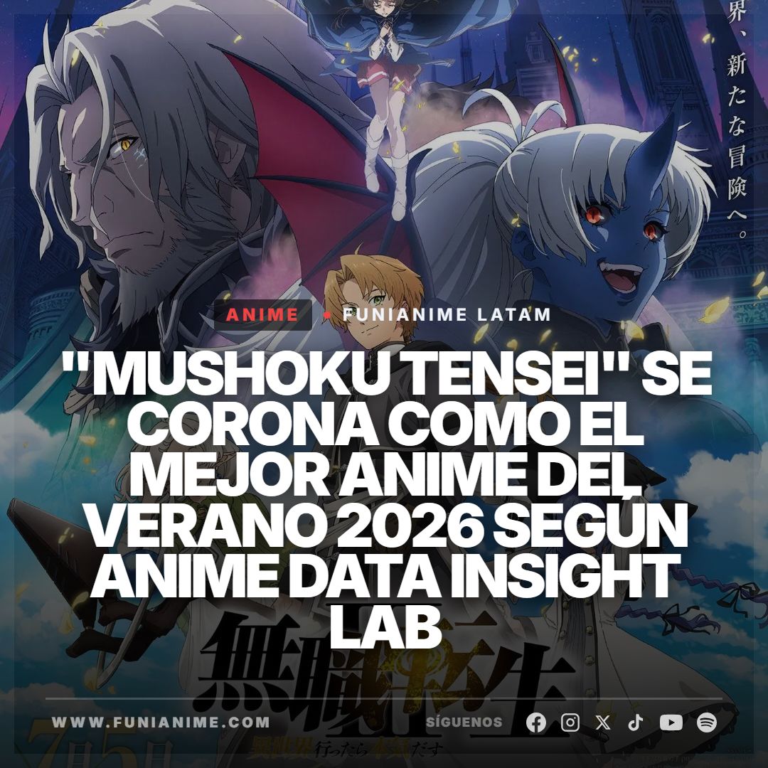 funianime's tweet photo. La tercera temporada de Mushoku Tensei: Jobless Reincarnation se posicionó en el primer lugar de la temporada de verano de 2026 en Japón, según los resultados oficiales de los Summer Anime Awards presentados por el grupo de análisis Anime Data Insight Lab (perteneciente a Bushiroad). 

El estudio evaluó un total de 73 series emitidas durante diez semanas, midiendo el volumen de búsquedas en Google y la conversación generada en redes sociales. Con una puntuación combinada de 73.9 puntos, el anime alcanzó el nivel más alto de búsquedas en internet desde la emisión de su primer episodio, consagrándose con el Gran Premio como la producción más popular del periodo. 

#Anime #MushokuTensei #FuniNews