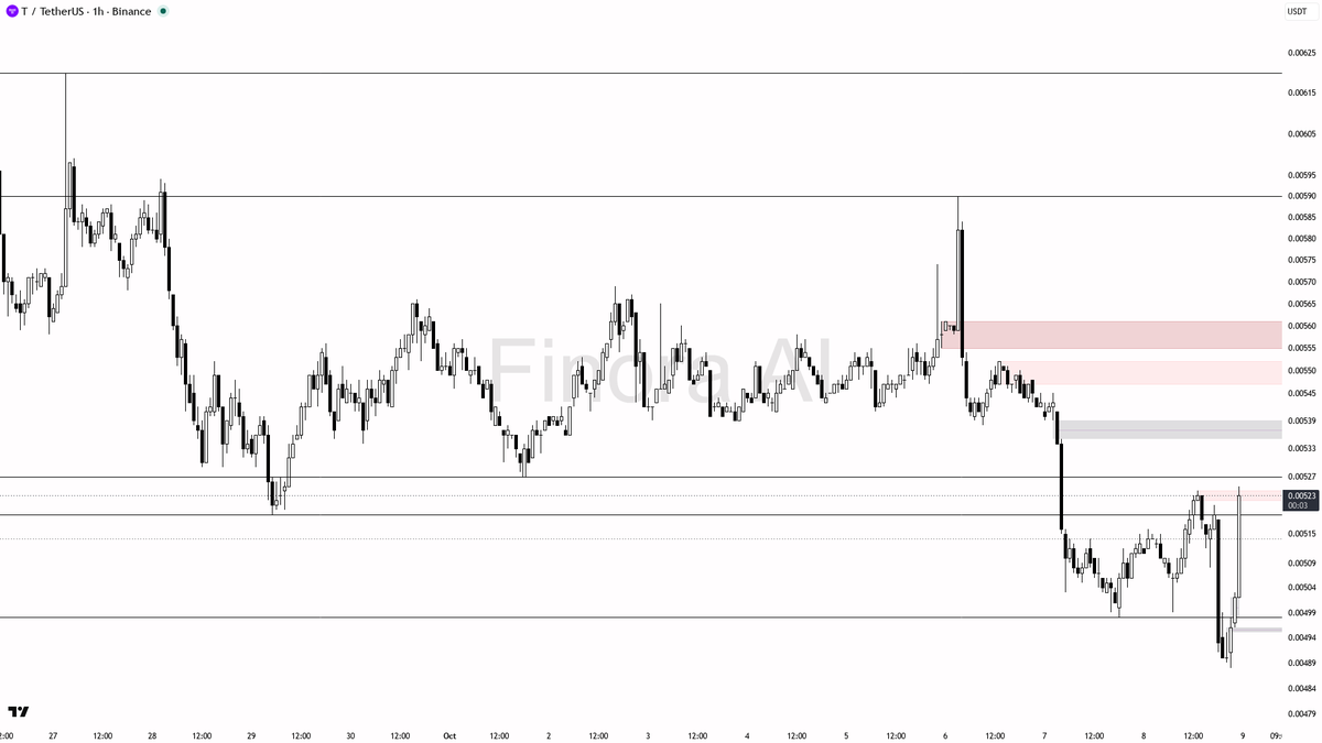 ⚡ $T jumps 2.5% in 15m on 147x volume spike—but is this real demand or a trap?

- my bias is cautiously bullish here for a tactical play, as the 147.7x volume s