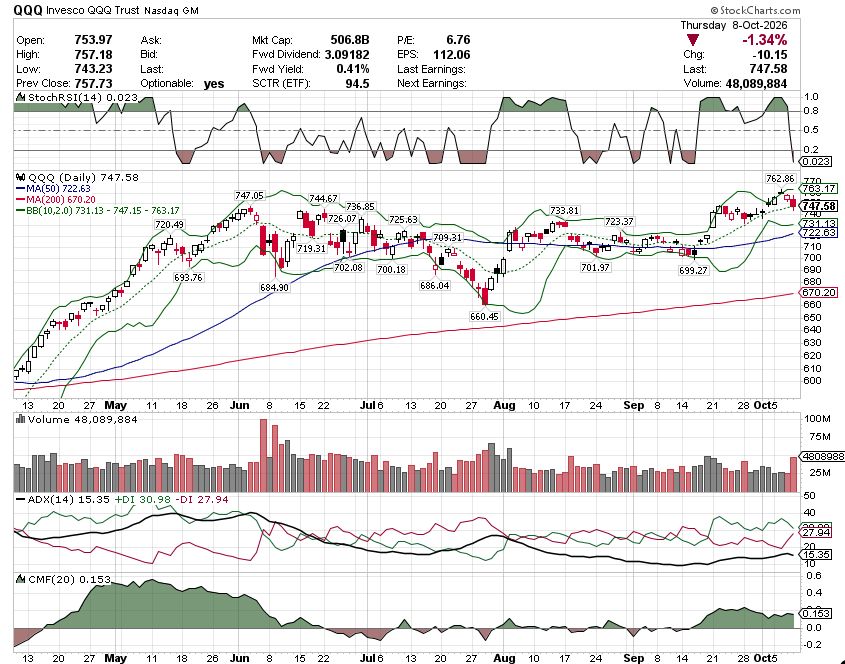 📊 QQQ CHART FILE. Thread. 🧵
THE CLOSE 📉
747.58 (-1.34%). Just under pivot 749.3.
THE SETUP 🌀
Narrow CPR (14 pts) = expansion day.
THE LEVELS 🎯
R: 755.4 / 7