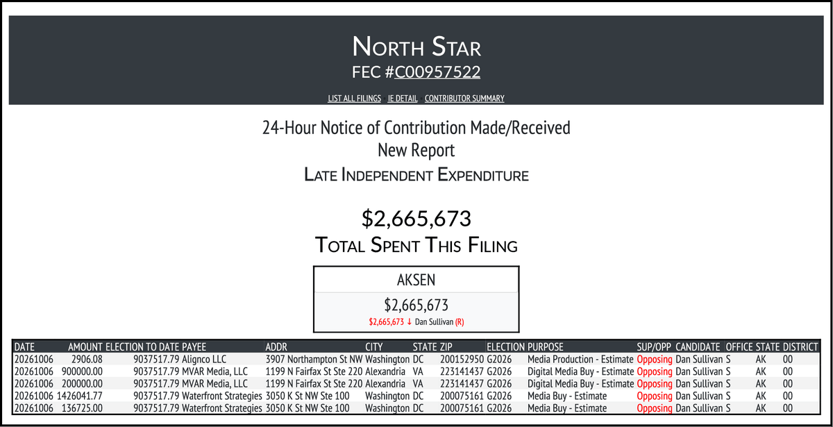 rpyers's tweet photo. Chuck Schumer's Senate Majority PAC affiliates drop $26.5 million on 8 races:

$5.8M #MISen
$5.7M #IASen
$4.7M #MESen
$3.7M #TXSen
$3.2M #AKSen
$2.4M #NHSen
$1.0M #GASen

(and $1,000 in #OHSen) https://t.co/O7bYkeSWuZ