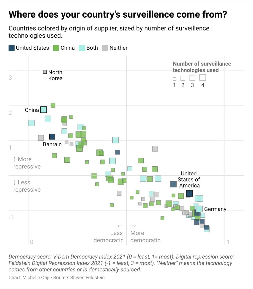 Datawrapper's tweet photo. AI might be watching you. 👁️  Where is surveillance tech most common, and what role does the state of democracy play? Our Dispatch curator Michelle charted the answers. 🤳 🚨 

Read more about it on the Datawrapper blog. 👇️ 
https://t.co/LnTfNx8xPZ https://t.co/Ol33nMuO3C