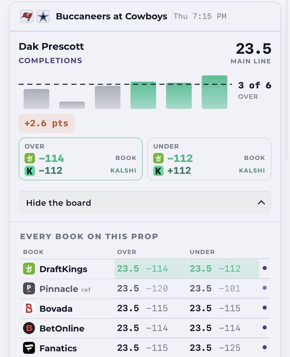 GhostLegAPI's tweet photo. 3/3) Dak Prescott over 23.5 completions 

Dak has been lights out, hitting the over 3 games in a row in what should be a pass heavy game https://t.co/zkZ4qdhV4w