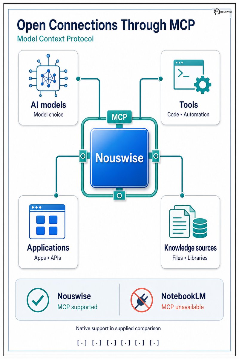 tomhardman2000's tweet photo. This diagram says it all 🔥 Nouswise connects AI models, apps, tools, and knowledge sources through MCP seamlessly. Meanwhile NotebookLM is marked unavailable. When you need real connectivity and flexibility, Nouswise delivers. Others just can't keep up 🚀 #Nouswise #AI #MCP https://t.co/PHH4dcQ8fM