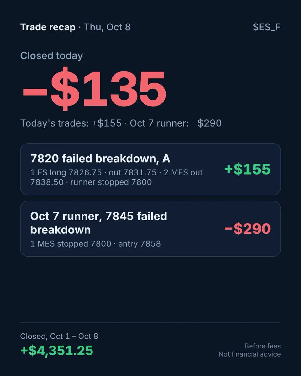 dylanreetz7's tweet photo. Took a nice long from the $ES_F Failed Breakdown of 7820 this morning, scaled out twice then got to another runner.  However price came back today and was stopped out of today's new runner and October 7 runner at 7800.  Ready for another day tomorrow and hopefully a FBD of today's lows!  @FBD_Lab @AdamMancini4 #MisfitCapital #FuturesTrading #OATT