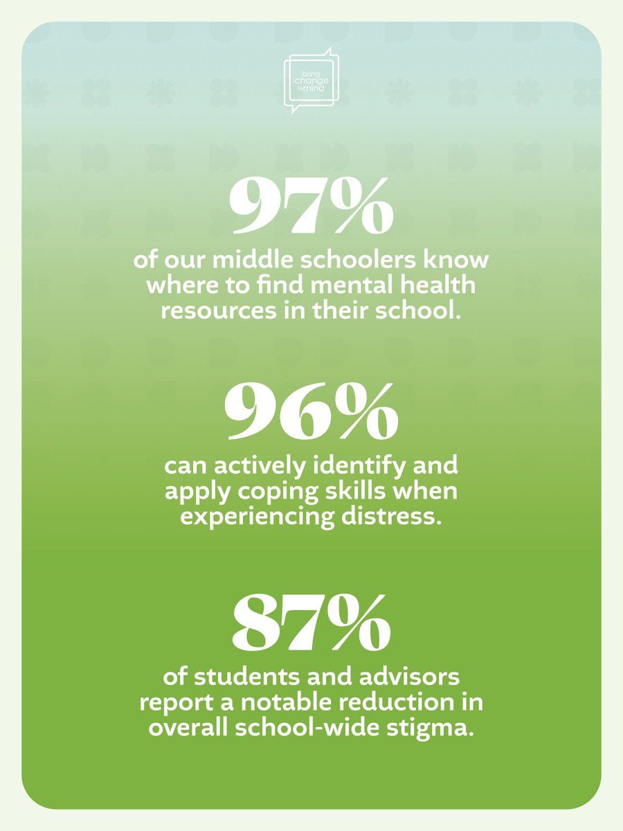 BC2M's tweet photo. BC2M Clubs are helping middle school students build #mentalhealth skills + stronger school communities.
97% know where to find resources.
96% can apply coping skills.
87% of students + advisors report reduced school-wide stigma.
Full Impact Report Saturday. #WorldMentalHealthDay https://t.co/Za8vVPI39D
