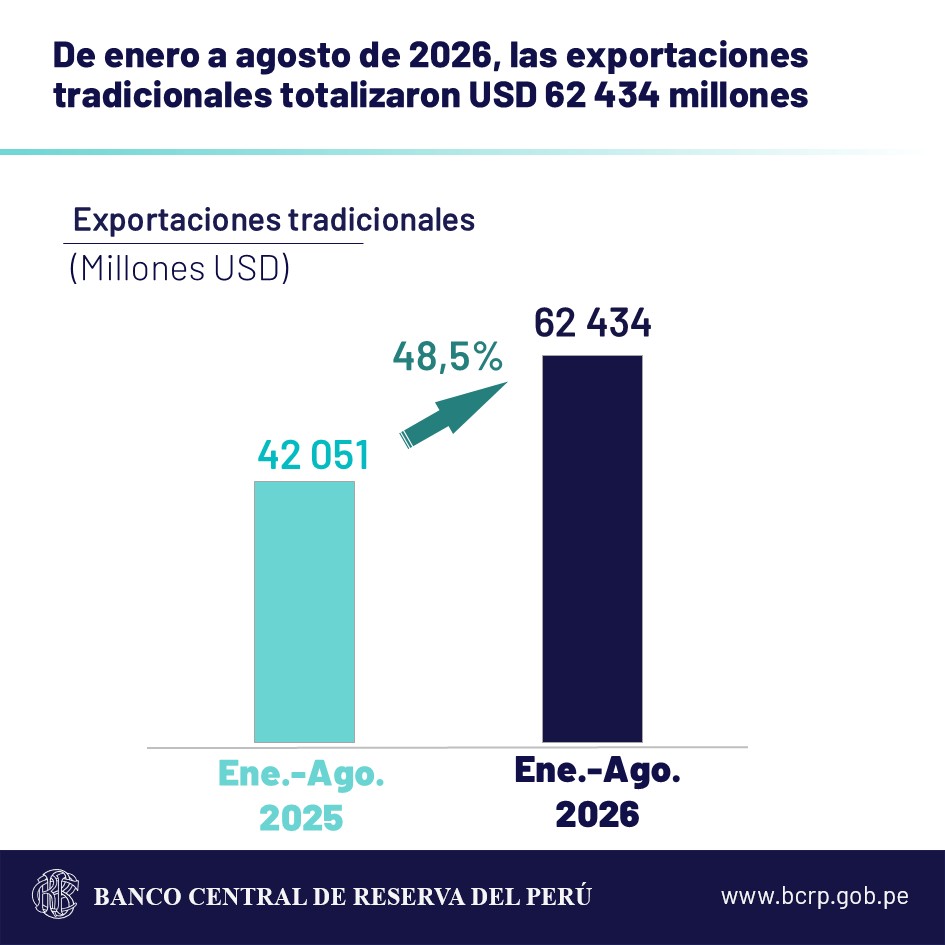 bcrpoficial's tweet photo. #BCRP: El valor exportado de productos tradicionales creció 48,5% en el periodo enero-agosto de 2026 frente al mismo periodo del año anterior. https://t.co/rV1F7uHoNX