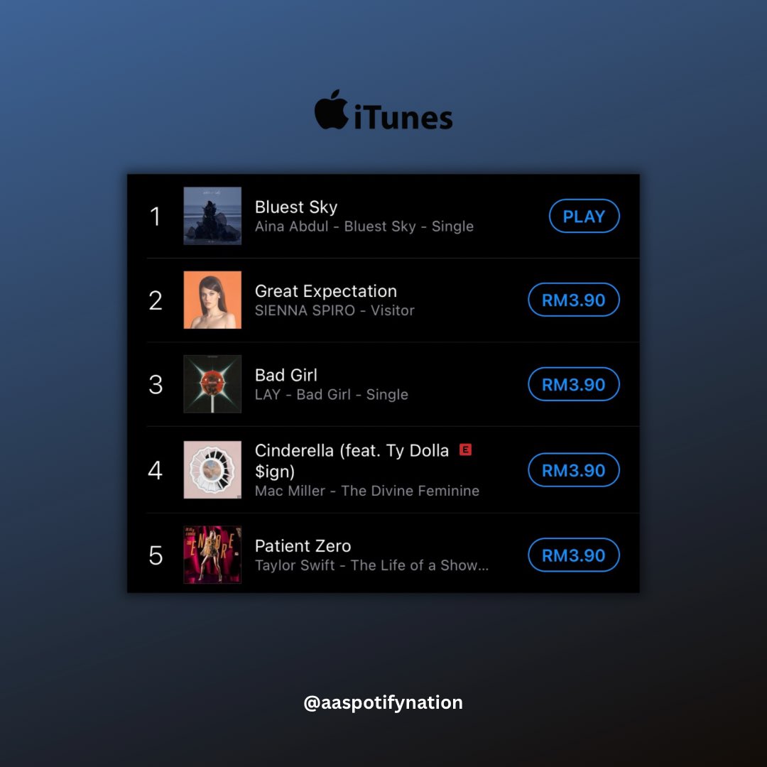 aaspotifynation's tweet photo. 🚨| “Bluest Sky” by Aina Abdul debuts directly at #1 on the Malaysia iTunes Singles chart.

This marks her 6th #1 on the chart this year — the most #1s by any Malaysian artists in 2026. https://t.co/vZ7OiIRR8y