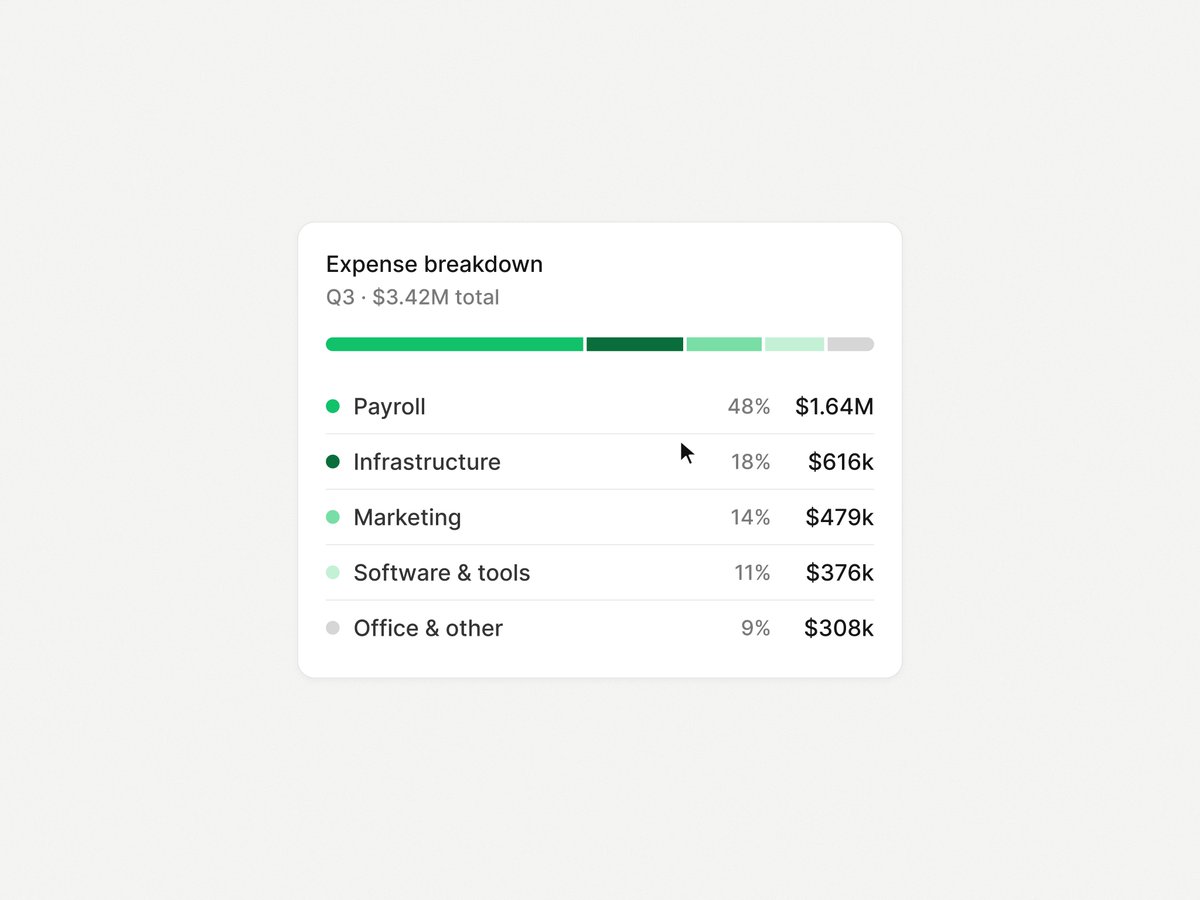 uidesign_studio's tweet photo. Finance dashboard typography gives summary figures the largest voice, while compact labels and muted chart axes keep the scan focused.

by @n___vc
https://t.co/Pr0ItIIv9F https://t.co/GxB7ng6NbK