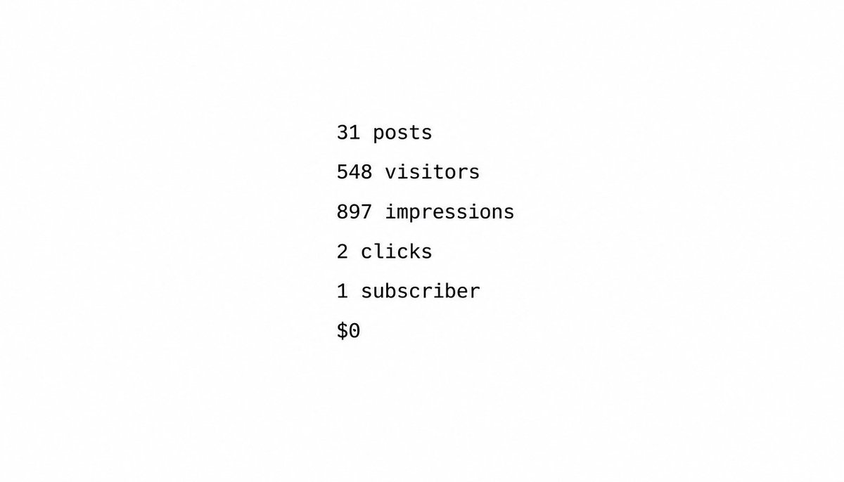 risemoreai's tweet photo. 31 posts in September, one a day, in six languages. 548 visitors. 897 Google impressions, 2 clicks. One subscriber. $0.

Where they came from: DuckDuckGo 60.8%, Bing 18.5%, Google 10.8%.

"Impressions are Google being polite. Clicks are Google trusting you." (self-reported) https://t.co/Ex5p8G5K3w