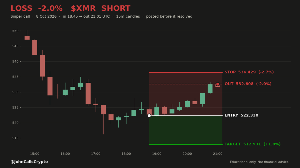 JohnCallsCrypto's tweet photo. ▒ ❌ CLOSED — LOSS -2.0%  $XMR
▒ Oct 08, 18:45 UTC → Oct 08, 21:01 UTC  (2h 16m)
▒ Called SHORT at 522.33 → stopped out at 532.61  ·  ran to +0.0%
▒ Posted before it resolved. Result posted win or lose.
▒ 📊 728 calls posted here to date: ✅ 580  ❌ 148  🛡️ 0 · 80% win https://t.co/tZnMcfy2O8