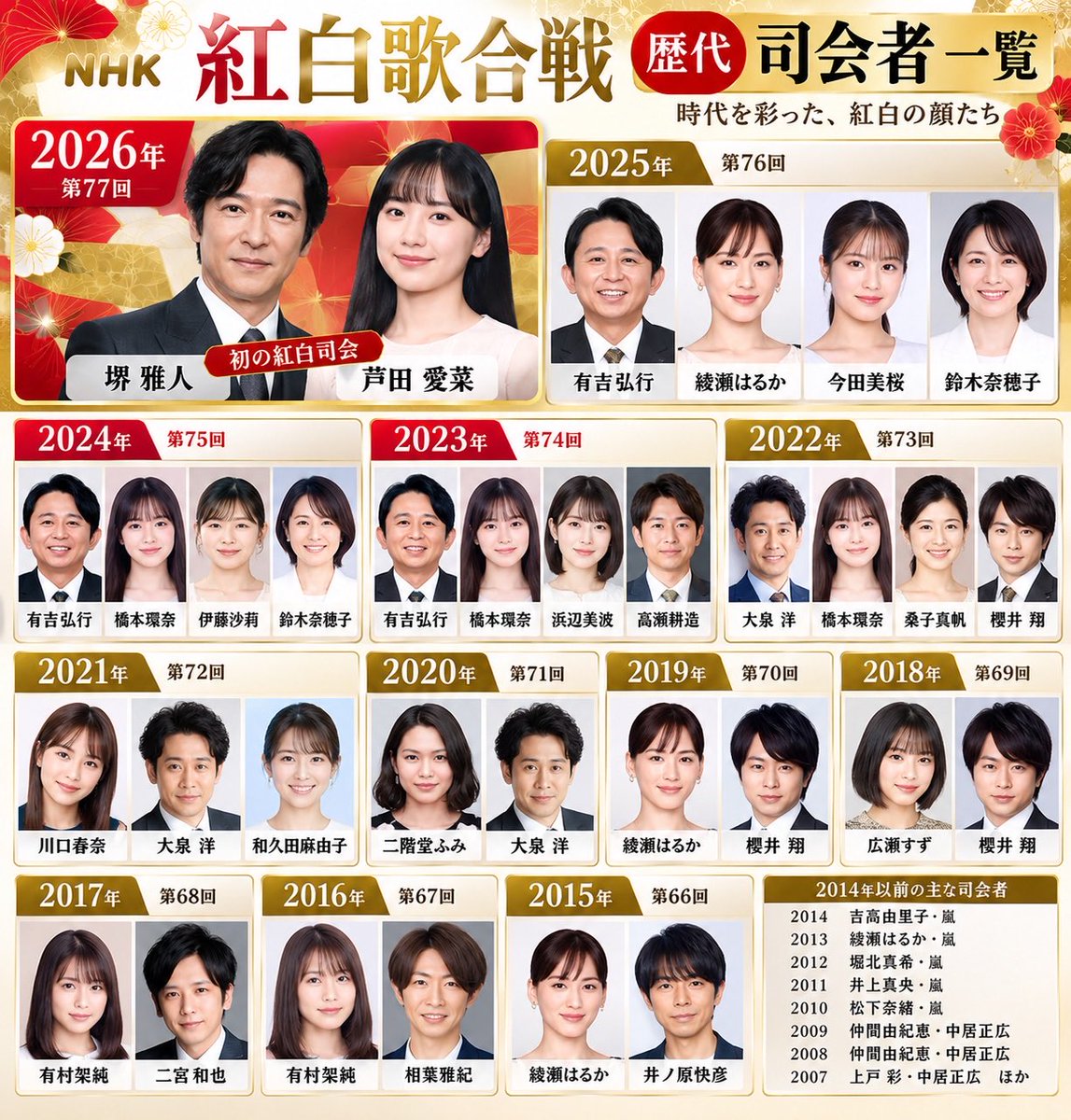 no55555t's tweet photo. 今年の紅白、司会はこの2人。

堺雅人 × 芦田愛菜

2人とも紅白司会は初。

堺雅人は『真田丸』『VIVANT』などでNHKとも縁が深く、芦田愛菜は薬屋のひとりごとなど話題を集めた

そして過去を振り返ると…

2025　有吉弘行・綾瀬はるか・今田美桜・鈴木奈穂子
2024　有吉弘行・橋本環奈・伊藤沙莉・鈴木奈穂子
2023　有吉弘行・橋本環奈・浜辺美波・高瀬耕造
2022　大泉洋・橋本環奈・桑子真帆・櫻井翔
2021　川口春奈・大泉洋・和久田麻由子
2020　二階堂ふみ・大泉洋
2019　綾瀬はるか・櫻井翔
2018　広瀬すず・櫻井翔
2017　有村架純・二宮和也
2016　有村架純・相葉雅紀
2015　綾瀬はるか・井ノ原快彦

こうして並べると、
紅白の司会者だけでも時代の変化を感じる。

そして2026年は
「堺雅人 × 芦田愛菜」。

今年の紅白、かなり注目されそう。