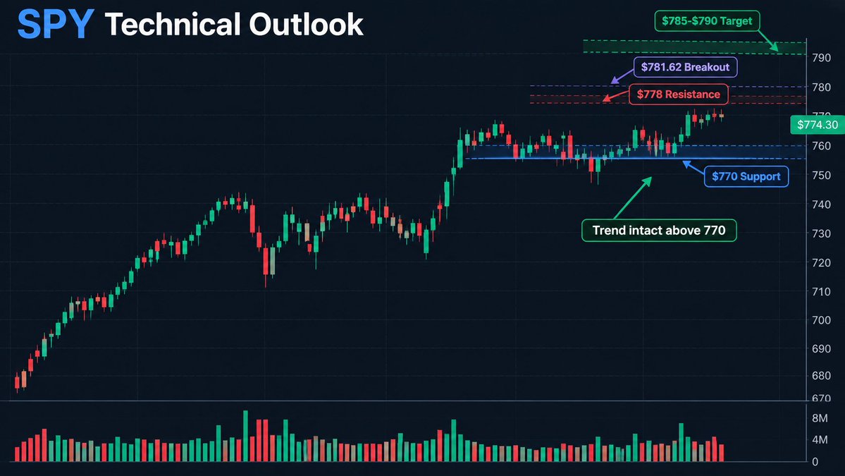 $SPY is consolidating near $774 as rising oil prices and Treasury yields pressure Wall Street.

My take: the market needs stronger buying momentum.

Hold $770 →