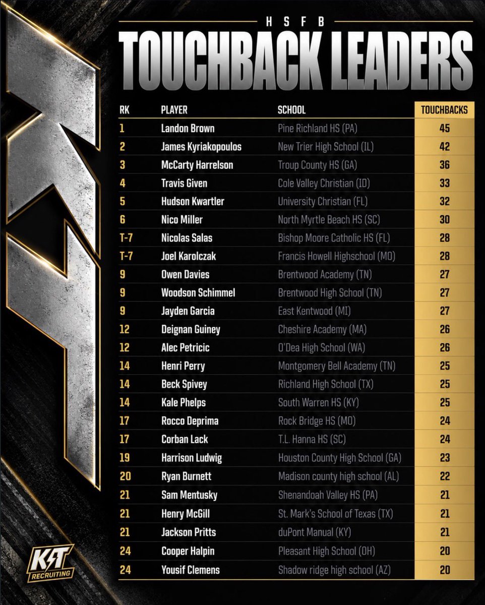 LandonB173's tweet photo. Blessed to be number 1 in the country for touchbacks 🇺🇸 Thank you @kt_recruiting 
@Coach_LeDonne @HKA_Tanalski https://t.co/a9U6XaxTp9