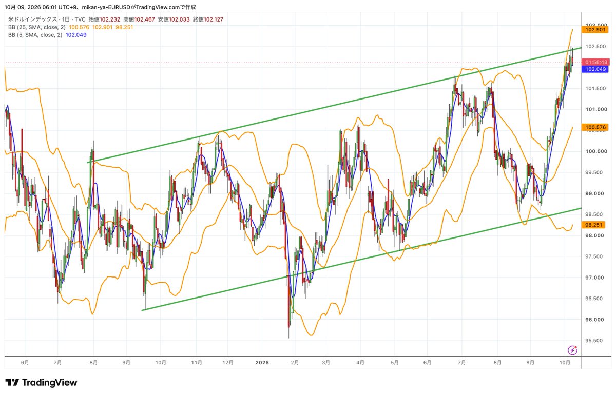 mikan__ya's tweet photo. #ドルインデックス #DXY
日足はBB+2σ・5MAに沿う上昇でドル高基調を維持。ただしチャネル上限付近で反落に警戒。5MA（102.0付近）に注目
1時間足は上昇チャネルを下抜け、BB−2σ付近まで下落
ドル高基調は維持も、短期的な変化の兆し https://t.co/sm6Tx7H6sq