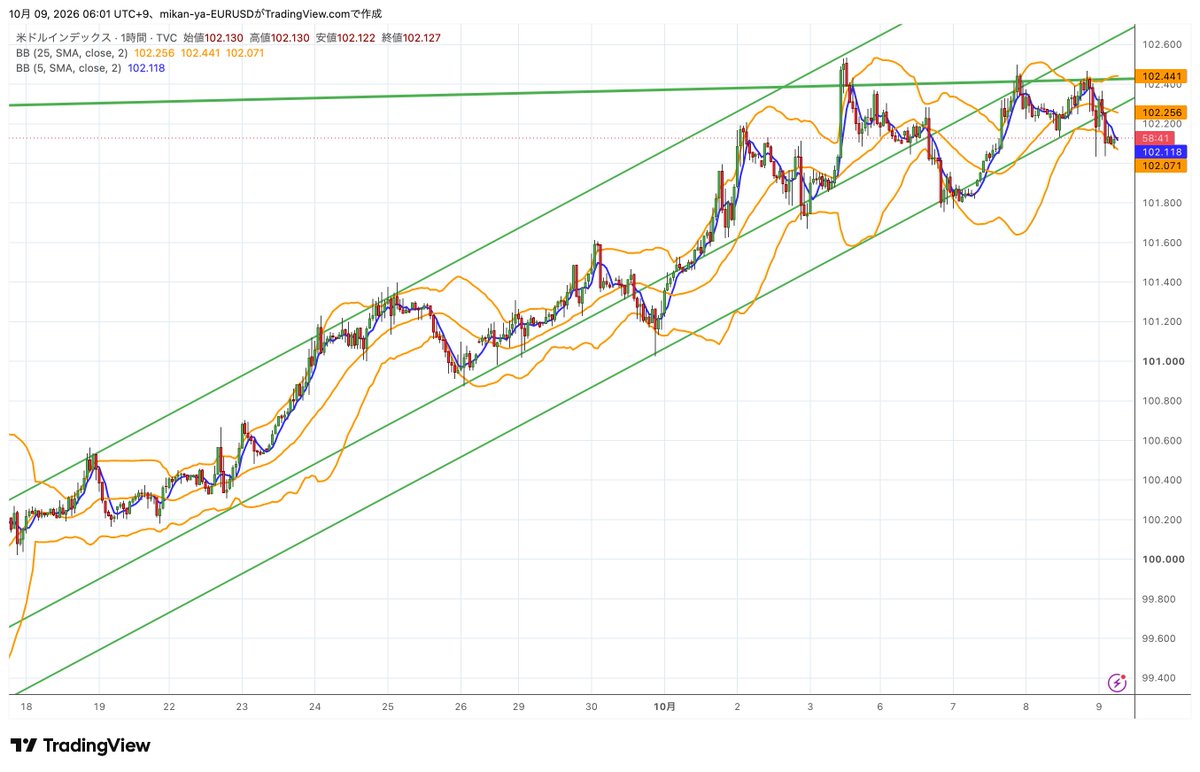 mikan__ya's tweet photo. #ドルインデックス #DXY
日足はBB+2σ・5MAに沿う上昇でドル高基調を維持。ただしチャネル上限付近で反落に警戒。5MA（102.0付近）に注目
1時間足は上昇チャネルを下抜け、BB−2σ付近まで下落
ドル高基調は維持も、短期的な変化の兆し https://t.co/sm6Tx7H6sq