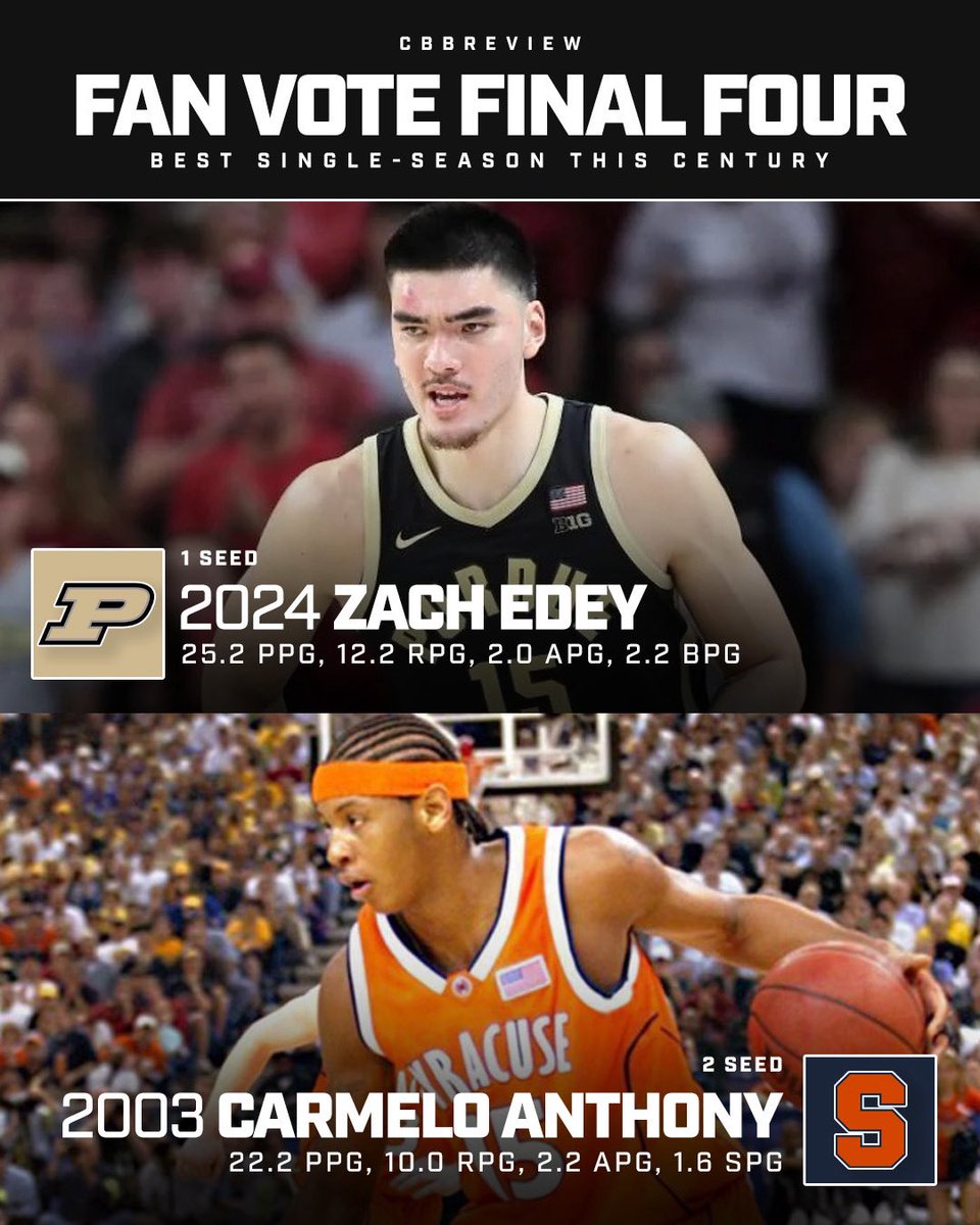 CbbReview's tweet photo. Which forward/big man had the BEST single season of the 21st century?

2024 Zach Edey OR 2003 Carmelo Anthony? Winner moves on to the FINALS!

Vote on Instagram, X, and TikTok https://t.co/OEq8Z4EMwK