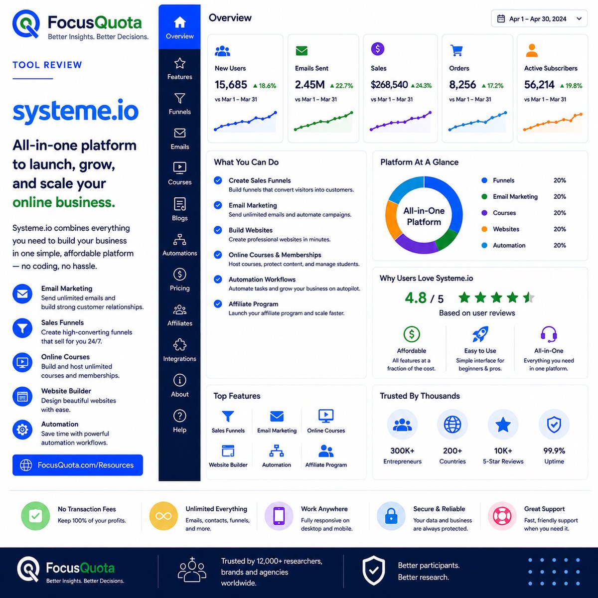 focusquota's tweet photo. Tool Spotlight: Systeme.​io 🚀

Five subscriptions doing the work of one platform.
Consolidation is the fastest budget win available.

Review: focusquota.​com/resources

#Systemeio #ProductivityTools #DataTools #website #hosting https://t.co/q43aa4Ntnb