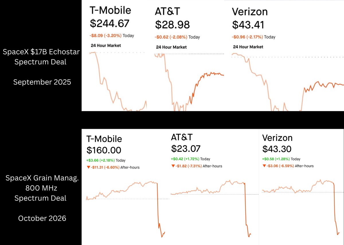 niccruzpatane's tweet photo. T-Mobile, Verizon, and AT&T are honestly cooked because @Starlink Mobile is launching in 2027. 

Every single time SpaceX announced a new spectrum deal, their stocks have dropped dramatically. 

With Starlink Mobile, you’ll have high-speed service indoors, outdoors, and in dead zones, directly on your unmodified phone. Game changer.