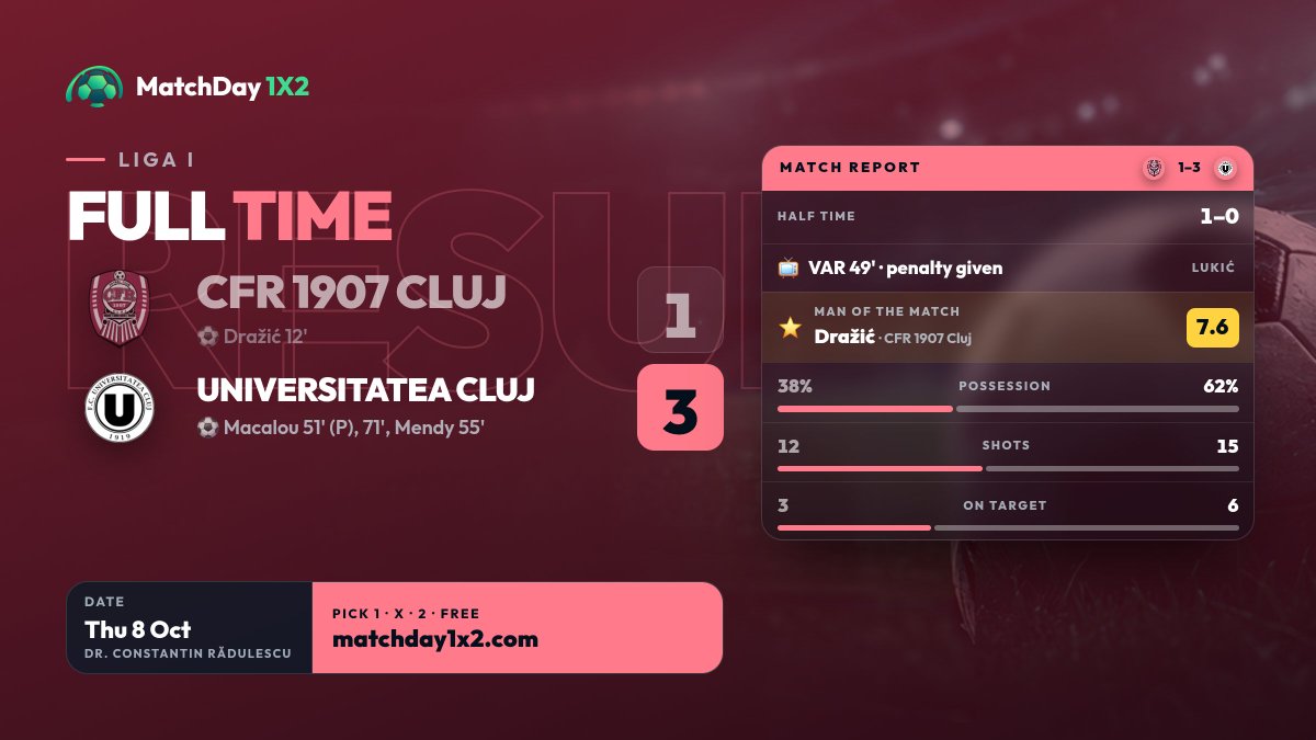 matchday1x2's tweet photo. 🏁 Full time: CFR 1907 Cluj 1–3 Universitatea Cluj
⚽ Dražić 12' (Cordea) | Macalou 51' (P), 71', Mendy 55' (Lukić)
⏸️ Half time 1–0 · 📺 VAR 49': penalty given (Lukić)
⭐ Man of the match: Dražić (7.6)
📊 Possession 38%–62% · Shots 12–15 · On target 3–6

✅ 0% of players got it right
🔥 0 streaks survived · 💀 3 ended

Did you call it? Tell us below 👇
Next match of the day is up at 00:01 ⏰

#LigaI #MatchDay1X2