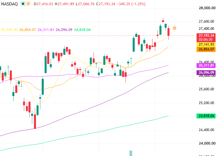 DanielJonett's tweet photo. The Nasdaq fell 1.25% today as higher yields pressured tech stocks. Rising oil stoked inflation concerns, lowering Fed easing hopes. Ahead of Q3 earnings, risk-off sentiment weighed on chips and opticals, keeping tech constrained by rates.📉
$IXIC https://t.co/3rZjHiD1Vi