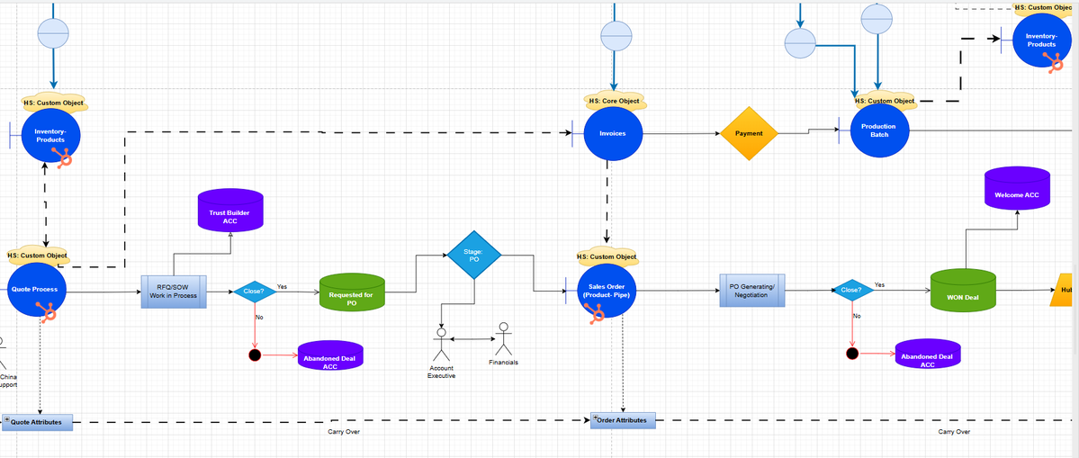 Kfirh's tweet photo. Marketing closes the month with 40 MQLs. Sales says twelve were never qualified. Nobody is lying. Marketing counts at score threshold. Sales counts after a call. Same leads, two definitions. We settle it at the workflow level. https://t.co/NarY82xD90 #RevOps #LeadGen https://t.co/FHU08UygF7