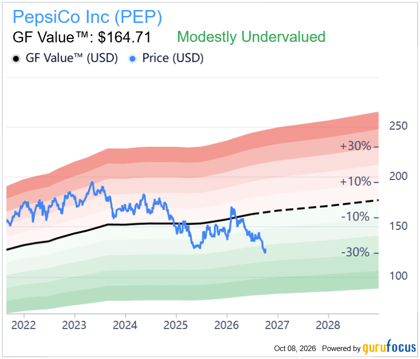 gurufocus's tweet photo. $PEP 🥤 PepsiCo Looks Undervalued
• GF Value estimates shares at $164.71
• $PEP has fallen sharply from its 2023 highs
• Shares now trade well below GF Value, landing in the “Modestly Undervalued” range
Full valuation breakdown below 📊 https://t.co/1tYumZDXho