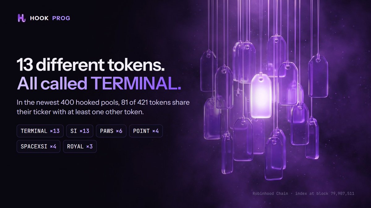 Hookprog's tweet photo. 13 different tokens on Robinhood Chain are called TERMINAL. 13 more are called SI.
In the newest 400 hooked pools, 81 of 421 tokens share their ticker with at least one other token.
A ticker is not an identity. The address is. Paste the address: https://t.co/KXD8YCWRXX https://t.co/3dga0CBmFu