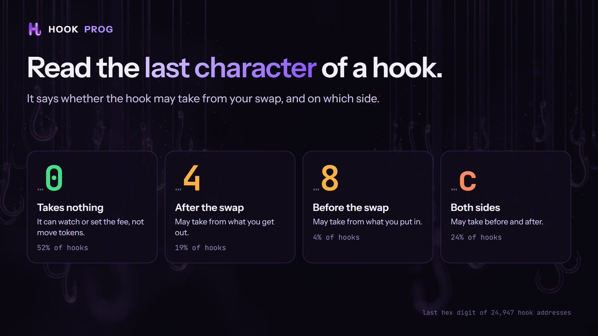 Hookprog's tweet photo. Look at the last character of a hook's address.
0: it takes nothing from your swap (52% of hooks)
4: it may take from what you get out (19%)
8: it may take from what you put in (4%)
c: both sides (24%) https://t.co/y89ZACoEVf