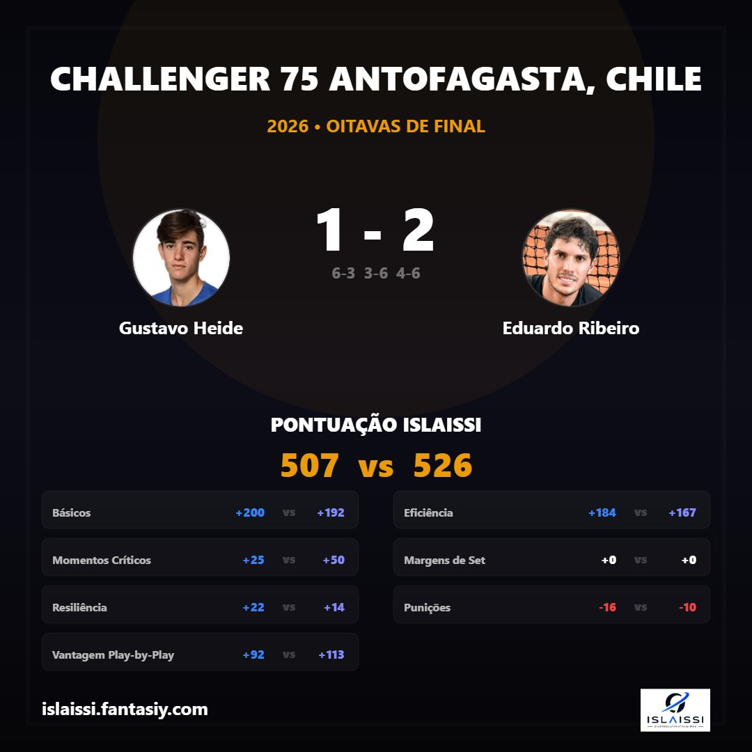 gcruzdias's tweet photo. Eduardo Ribeiro vira batalha brasileira contra Heide (3-6 6-3 6-4) em Antofagasta! 526 pts no Islaissi salvando 6 break points contra 507 de Heide. 🎾🇧🇷🇨🇱
#Islaissi #ChallengerAntofagasta #Ribeiro #Heide #TenisBrasileiro #TennisAnalytics #Tennis
https://t.co/VOV2enQEgM https://t.co/ghSOc9MN4c