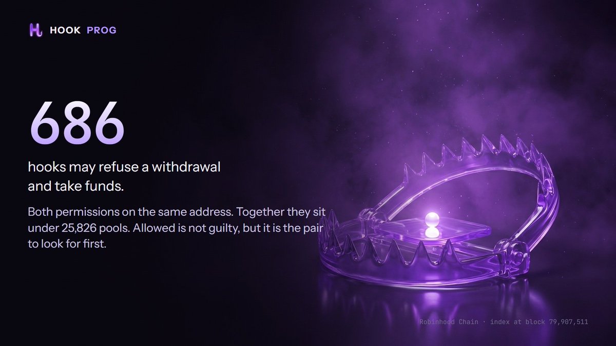 Hookprog's tweet photo. 686 hooks on Robinhood Chain hold two permissions at once: refuse a withdrawal, and take funds.
They sit under 25,826 pools.
Allowed is not guilty. But if you provide liquidity, this is the pair to check before you deposit. https://t.co/18gy6lGiHu