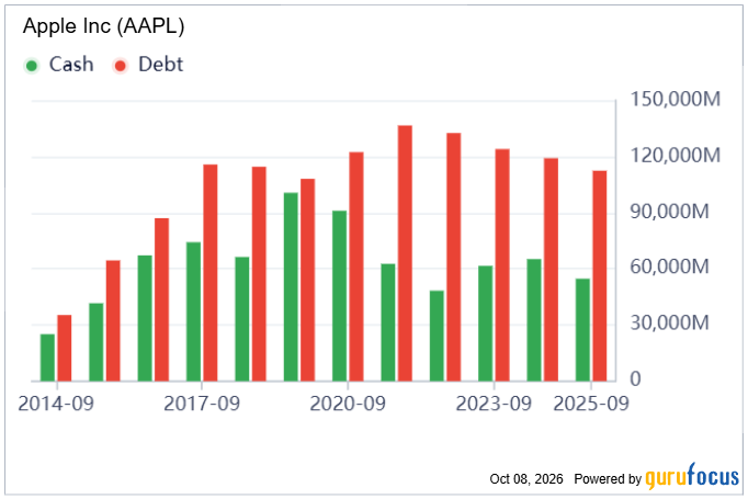 gurufocus's tweet photo. $AAPL 💰 Apple’s Debt Remains Elevated
• Apple holds roughly $55B in cash
• Debt sits near $110B, about double its cash position
• Debt has eased from its peak, but the cash-to-debt gap remains significant
Full breakdown below 📊 https://t.co/qghbalH04K