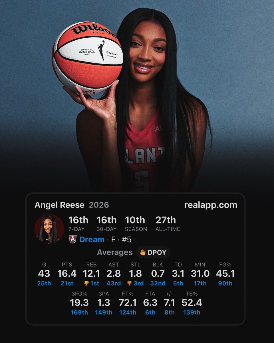 realapp's tweet photo. Angel Reese this season:

— WNBA DPOY
— 7th in WNBA MVP
— Led league in rebounds
— Led league in double-doubles

She’s now 1 win away from the WNBA Finals. https://t.co/DM40eY3oa5