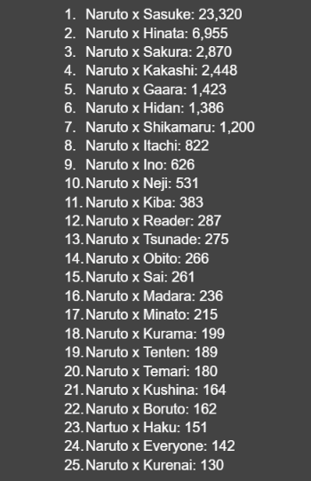 narusakuyuri's tweet photo. made a list of EVERY naruto ship i could think of and its amount of fics on ao3 (-100 disqualified)
top 5:
Naruto x Sasuke: 23,320
Naruto x Hinata: 6,955
Naruto x Sakura: 2,870
Naruto x Kakashi: 2,448
Naruto x Gaara: 1,423 https://t.co/yl3I0GN7IQ