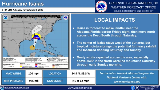 NWS Greenville-Spartanburg Hurricane Isaias briefing issued at 5 PM EDT October 8, 2026. Isaias is forecast to make landfall near the Alabama/Florida border Friday night before moving north through the Deep South. The storm's center is expected to remain west of the western Carolinas, but tropical moisture could bring heavy rainfall and localized flooding Saturday and Sunday. Gusty winds are expected across the region, especially above 3,500 feet in the North Carolina mountains Saturday through early Sunday. Isaias has maximum sustained winds of 100 mph and a minimum pressure of 975 mb.