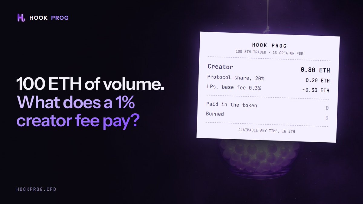 Hookprog's tweet photo. 100 ETH of volume through a Hook Prog pool with a 1% creator fee:
0.80 ETH to the creator
0.20 ETH protocol share
about 0.30 ETH to LPs from the base fee
Paid in the token: 0. Burned: 0. Claimable any time, in ETH. https://t.co/34ksiNrR3D