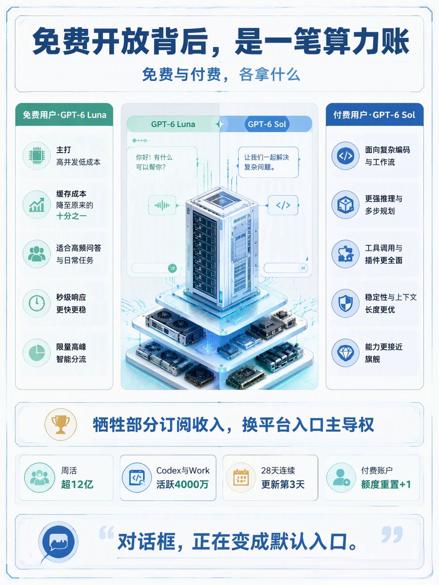 jixinzi's tweet photo. 10月8日起GPT-6免费开放，免费版叫Luna，付费版叫Sol，不是拿小模型糊弄你，是正儿八经的新一代。
值得聊的不是模型本身，是这次一起上线的“智能UI”——以前AI回复你一段话，现在直接给你能点的界面：
聚餐要准备啥，它生成一张清单，人数从4改成8，采购数量自动跟着变； 自行车变速器怎么工作，它画辆车给你，点哪个部件讲哪个； 
想算账，当场给你做个分账计算器、储蓄计算器，甚至对话框里玩个小游戏。 以前AI告诉你该怎么做，现在它直接把工具做给你。 
几个点：
 1️⃣ 免费版就能用Luna，日常问答、搜索、看文档都够 
2️⃣ 更强的Sol（复杂编码、工作流）要付费 
3️⃣ 官方说搜索速度提升44% 
4️⃣ 最近的“28天连续更新” 
你最想让AI在对话里给你做出个啥？可以评论区聊聊